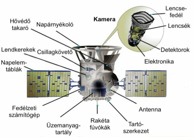 A TESS-műhold felépítése (Forrás: NASA)
